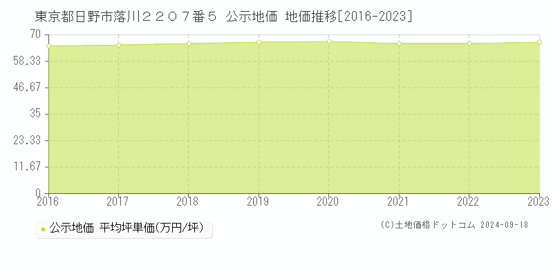 東京都日野市落川２２０７番５ 公示地価 地価推移[2016-2021]