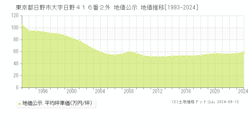 東京都日野市大字日野４１６番２外 公示地価 地価推移[1993-2022]