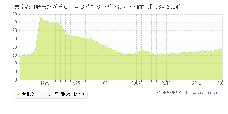 東京都日野市旭が丘６丁目３番１６ 公示地価 地価推移[1984-2024]