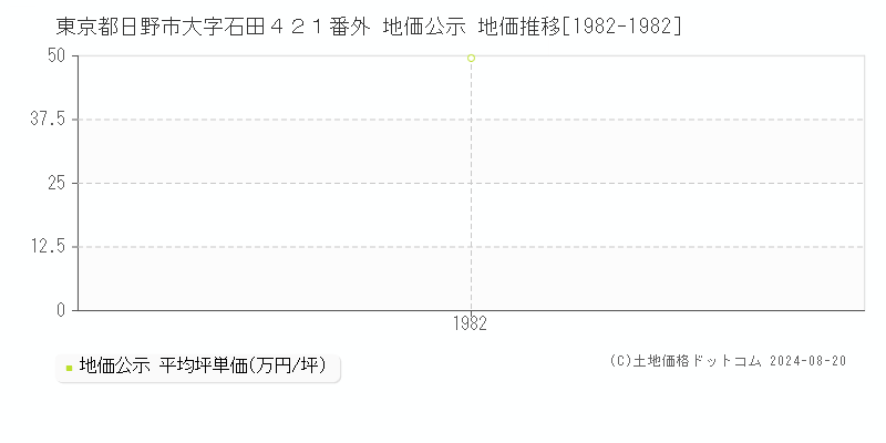 東京都日野市大字石田４２１番外 公示地価 地価推移[1982-1982]