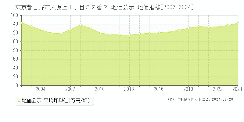 東京都日野市大坂上１丁目３２番２ 地価公示 地価推移[2002-2023]