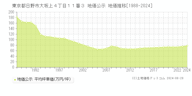 東京都日野市大坂上４丁目１１番３ 公示地価 地価推移[1988-2024]