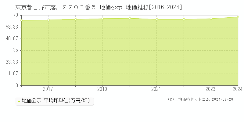 東京都日野市落川２２０７番５ 公示地価 地価推移[2016-2024]