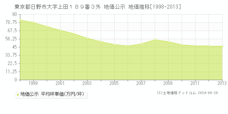 東京都日野市大字上田１８９番３外 公示地価 地価推移[1998-2013]