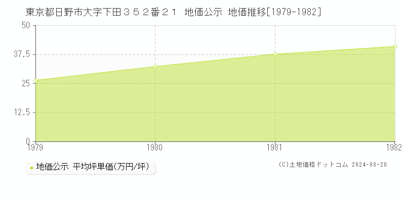 東京都日野市大字下田３５２番２１ 公示地価 地価推移[1979-1982]