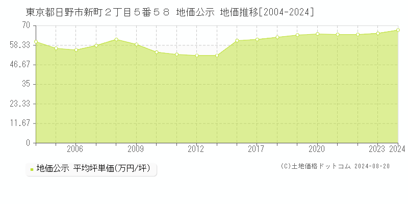 東京都日野市新町２丁目５番５８ 公示地価 地価推移[2004-2024]