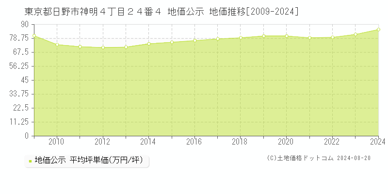 東京都日野市神明４丁目２４番４ 公示地価 地価推移[2009-2024]