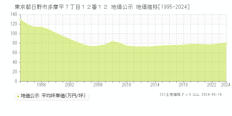 東京都日野市多摩平７丁目１２番１２ 地価公示 地価推移[1995-2024]