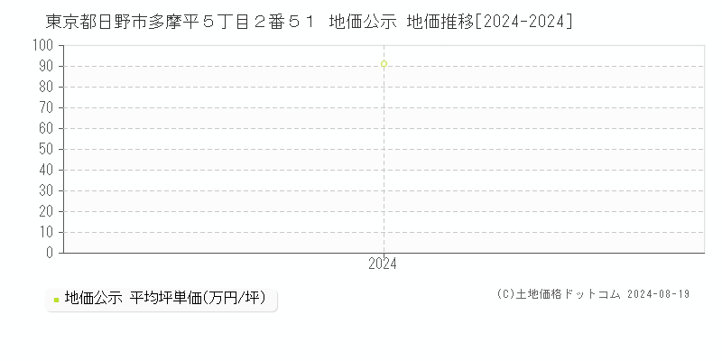 東京都日野市多摩平５丁目２番５１ 公示地価 地価推移[2024-2024]