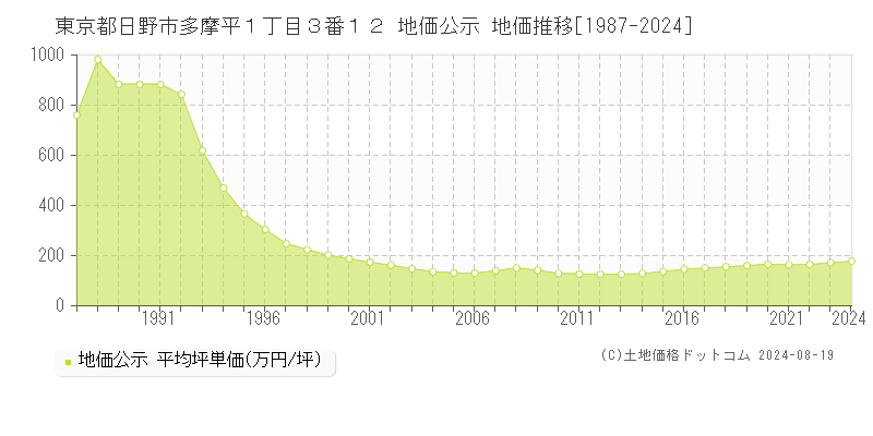 東京都日野市多摩平１丁目３番１２ 地価公示 地価推移[1987-2024]