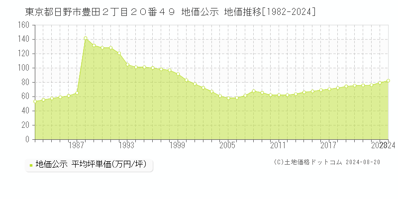 東京都日野市豊田２丁目２０番４９ 公示地価 地価推移[1982-2024]