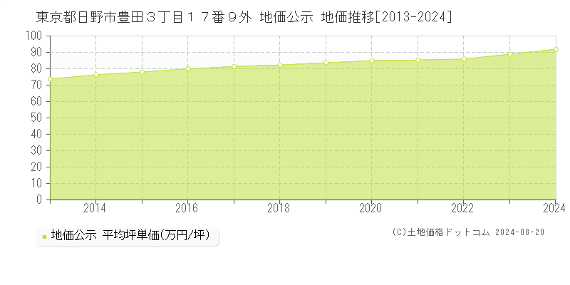 東京都日野市豊田３丁目１７番９外 地価公示 地価推移[2013-2023]