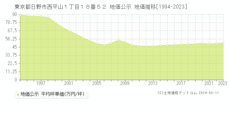 東京都日野市西平山１丁目１８番５２ 地価公示 地価推移[1994-2023]