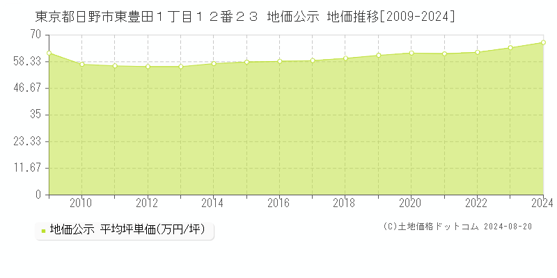 東京都日野市東豊田１丁目１２番２３ 地価公示 地価推移[2009-2023]