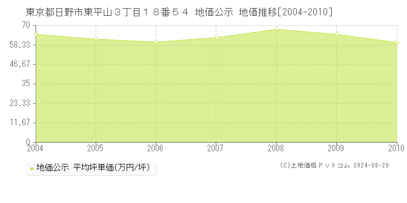 東京都日野市東平山３丁目１８番５４ 公示地価 地価推移[2004-2010]