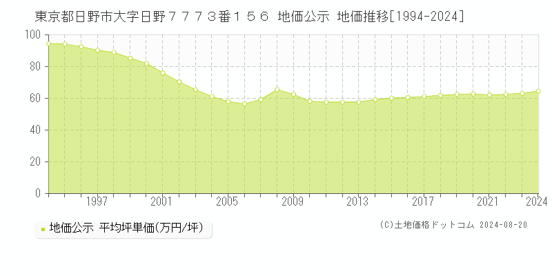 東京都日野市大字日野７７７３番１５６ 地価公示 地価推移[1994-2023]