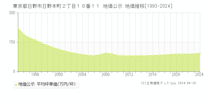 東京都日野市日野本町２丁目１８番１１ 公示地価 地価推移[1993-2024]