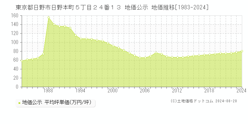 東京都日野市日野本町５丁目２４番１３ 地価公示 地価推移[1983-2023]