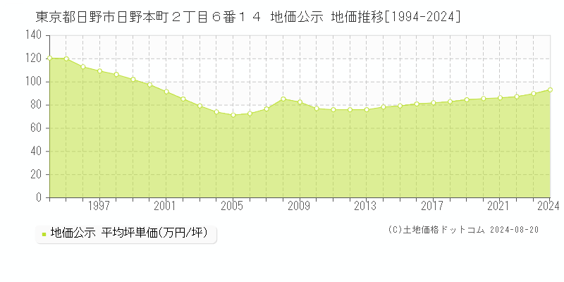 東京都日野市日野本町２丁目６番１４ 地価公示 地価推移[1994-2023]