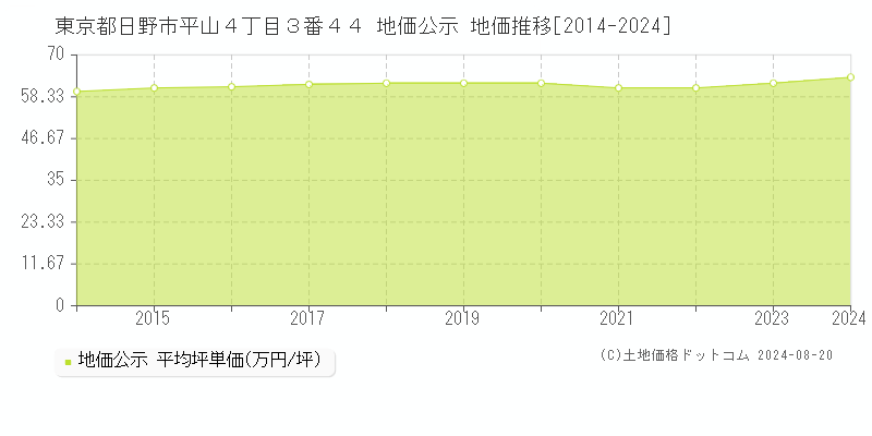 東京都日野市平山４丁目３番４４ 地価公示 地価推移[2014-2023]