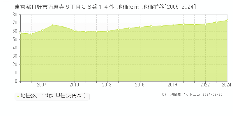 東京都日野市万願寺６丁目３８番１４外 公示地価 地価推移[2005-2024]