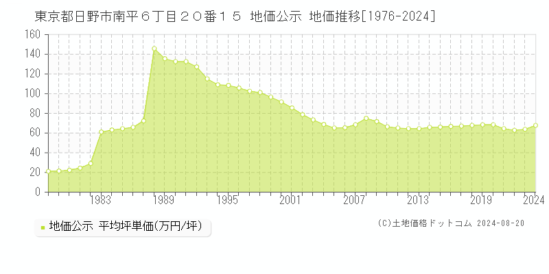 東京都日野市南平６丁目２０番１５ 公示地価 地価推移[1976-2024]