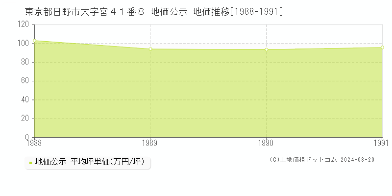 東京都日野市大字宮４１番８ 地価公示 地価推移[1988-1991]