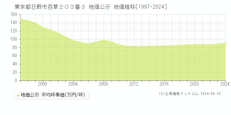 東京都日野市百草２０３番３ 公示地価 地価推移[1997-2024]