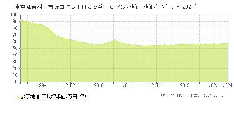 東京都東村山市野口町３丁目３５番１０ 公示地価 地価推移[1995-2024]