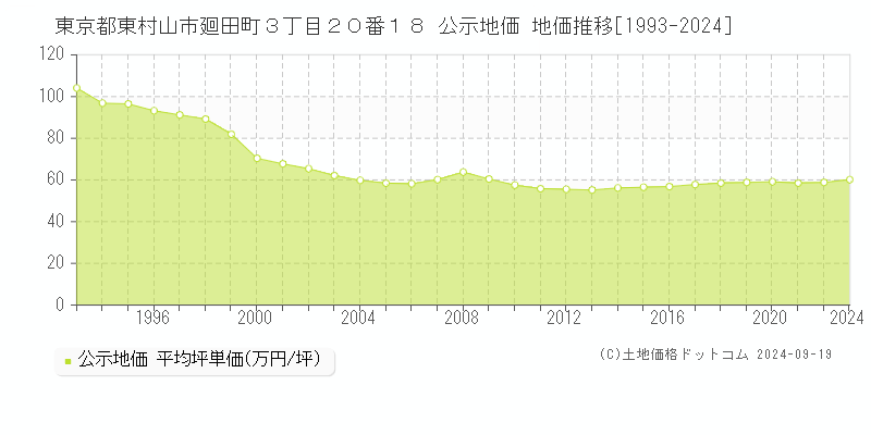 東京都東村山市廻田町３丁目２０番１８ 公示地価 地価推移[1993-2024]