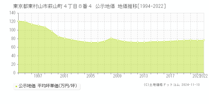 東京都東村山市萩山町４丁目８番４ 公示地価 地価推移[1994-2022]