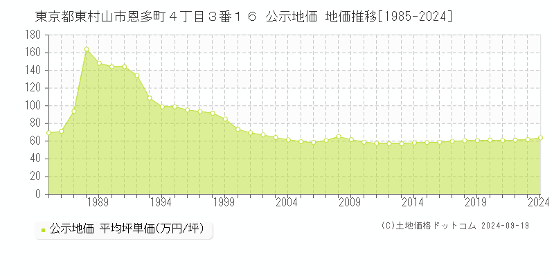 東京都東村山市恩多町４丁目３番１６ 公示地価 地価推移[1985-2024]