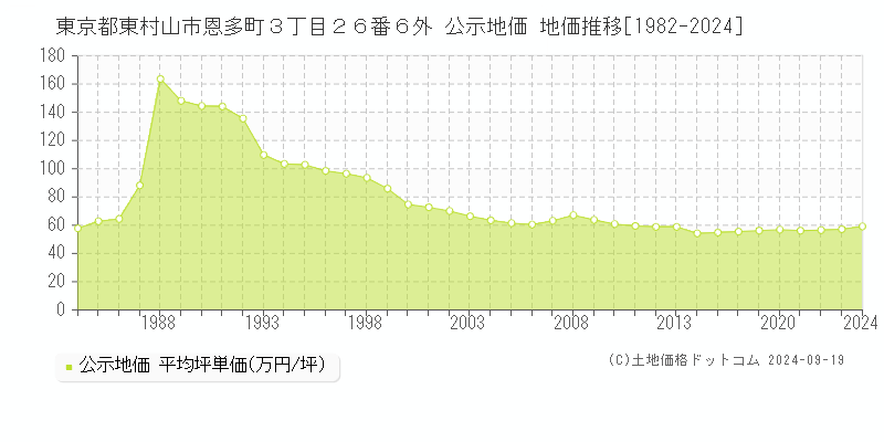 東京都東村山市恩多町３丁目２６番６外 公示地価 地価推移[1982-2024]