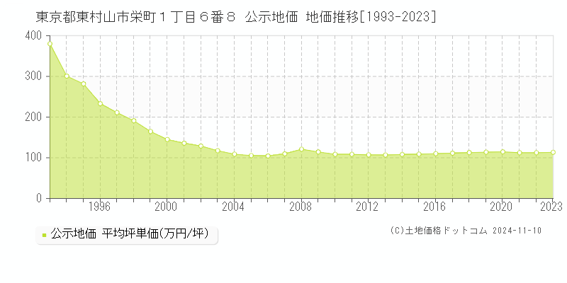 東京都東村山市栄町１丁目６番８ 公示地価 地価推移[1993-2023]