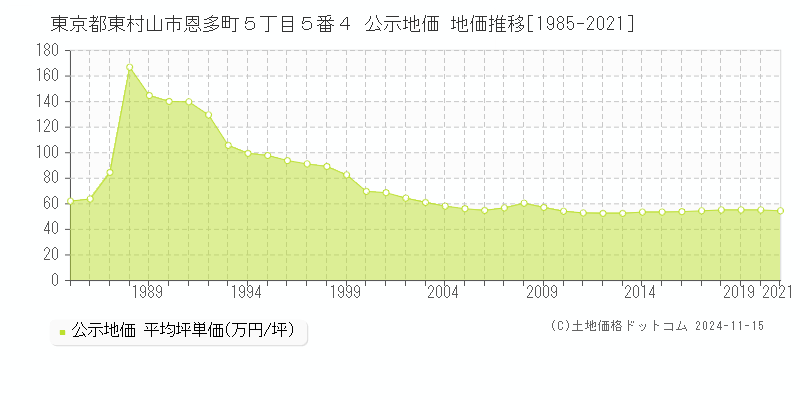 東京都東村山市恩多町５丁目５番４ 公示地価 地価推移[1985-2021]