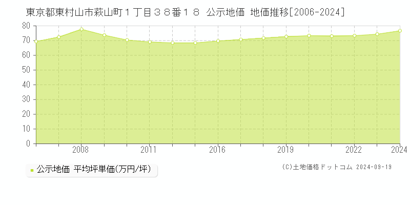 東京都東村山市萩山町１丁目３８番１８ 公示地価 地価推移[2006-2024]