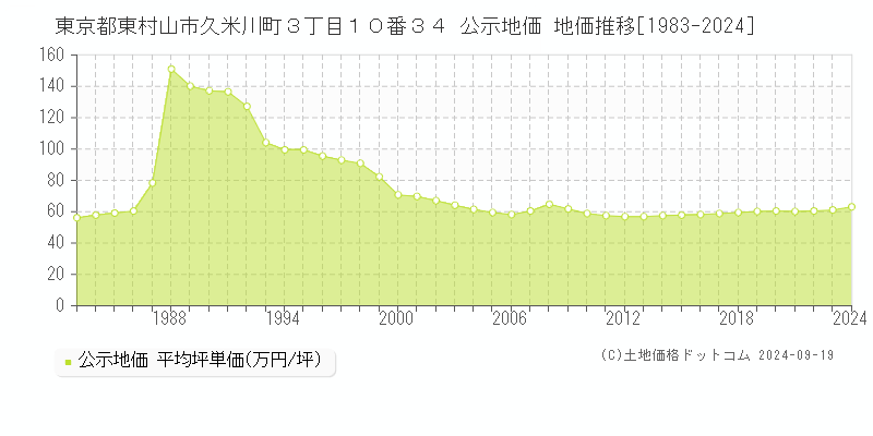 東京都東村山市久米川町３丁目１０番３４ 公示地価 地価推移[1983-2024]