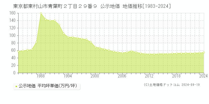 東京都東村山市青葉町２丁目２９番９ 公示地価 地価推移[1983-2024]