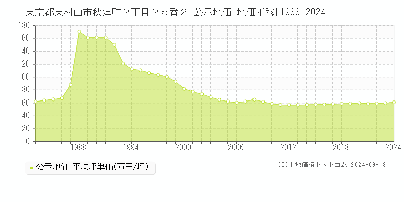 東京都東村山市秋津町２丁目２５番２ 公示地価 地価推移[1983-2024]