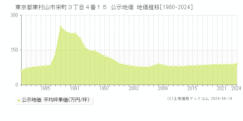 東京都東村山市栄町３丁目４番１５ 公示地価 地価推移[1980-2024]