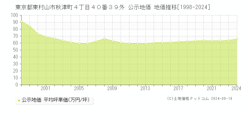 東京都東村山市秋津町４丁目４０番３９外 公示地価 地価推移[1998-2024]