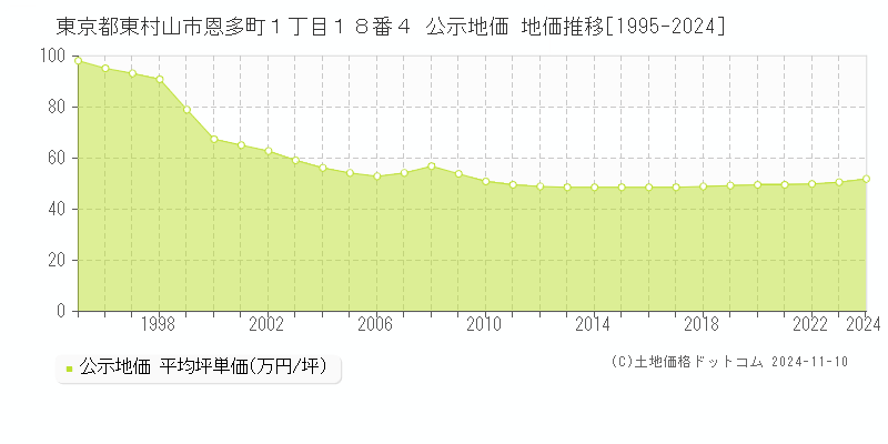 東京都東村山市恩多町１丁目１８番４ 公示地価 地価推移[1995-2024]