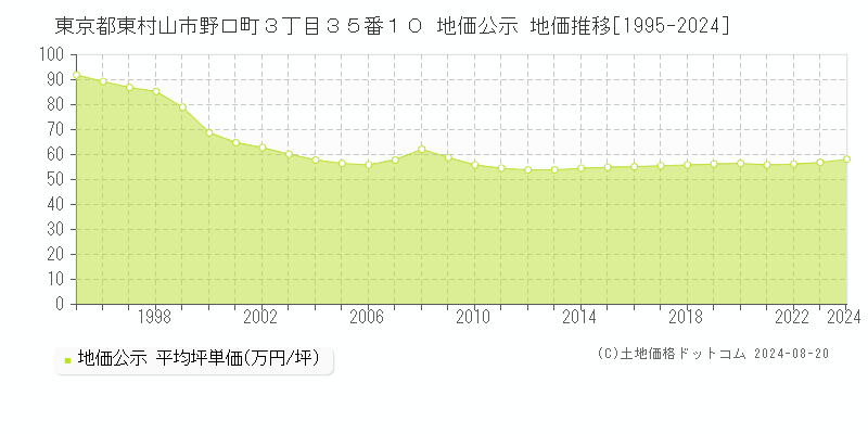 東京都東村山市野口町３丁目３５番１０ 公示地価 地価推移[1995-2019]