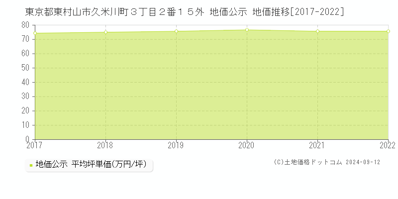 東京都東村山市久米川町３丁目２番１５外 公示地価 地価推移[2017-2019]