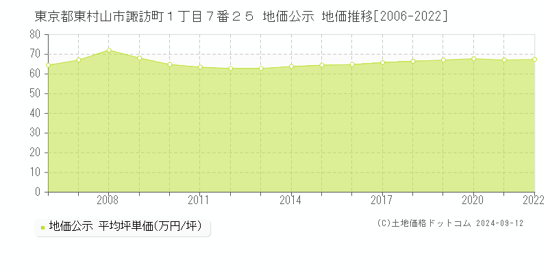 東京都東村山市諏訪町１丁目７番２５ 公示地価 地価推移[2006-2022]