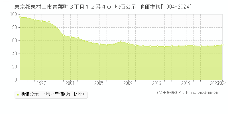 東京都東村山市青葉町３丁目１２番４０ 公示地価 地価推移[1994-2017]