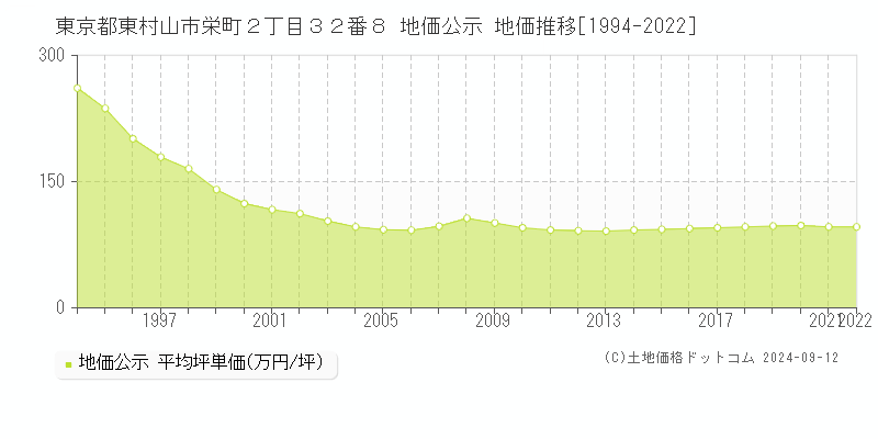 東京都東村山市栄町２丁目３２番８ 地価公示 地価推移[1994-2023]