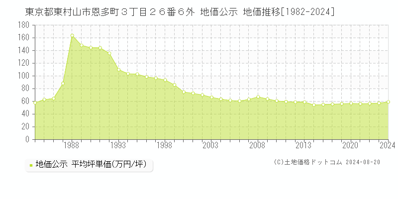 東京都東村山市恩多町３丁目２６番６外 公示地価 地価推移[1982-2017]