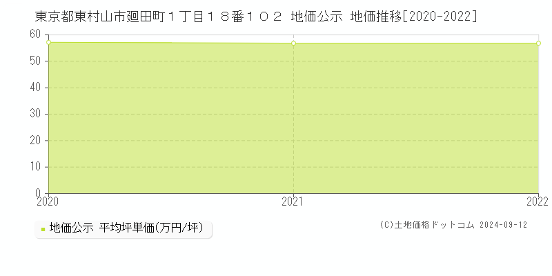 東京都東村山市廻田町１丁目１８番１０２ 公示地価 地価推移[2020-2022]