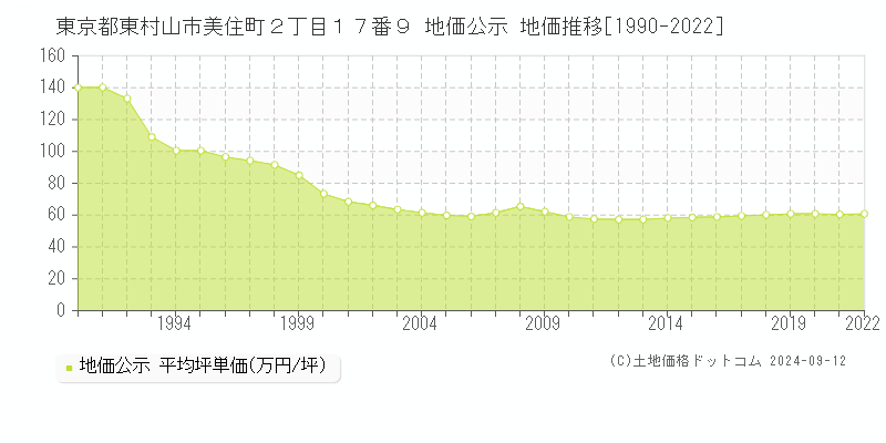 東京都東村山市美住町２丁目１７番９ 公示地価 地価推移[1990-2019]